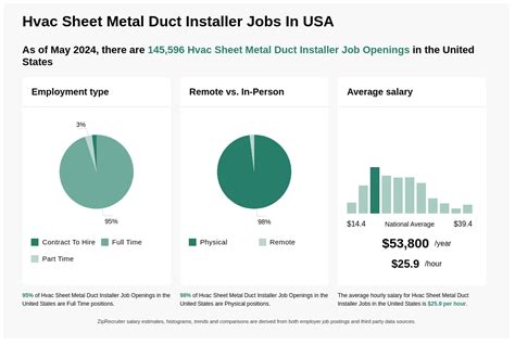 hvac sheet metal duct jobs|HVAC Sheet Metal Duct Installer jobs .